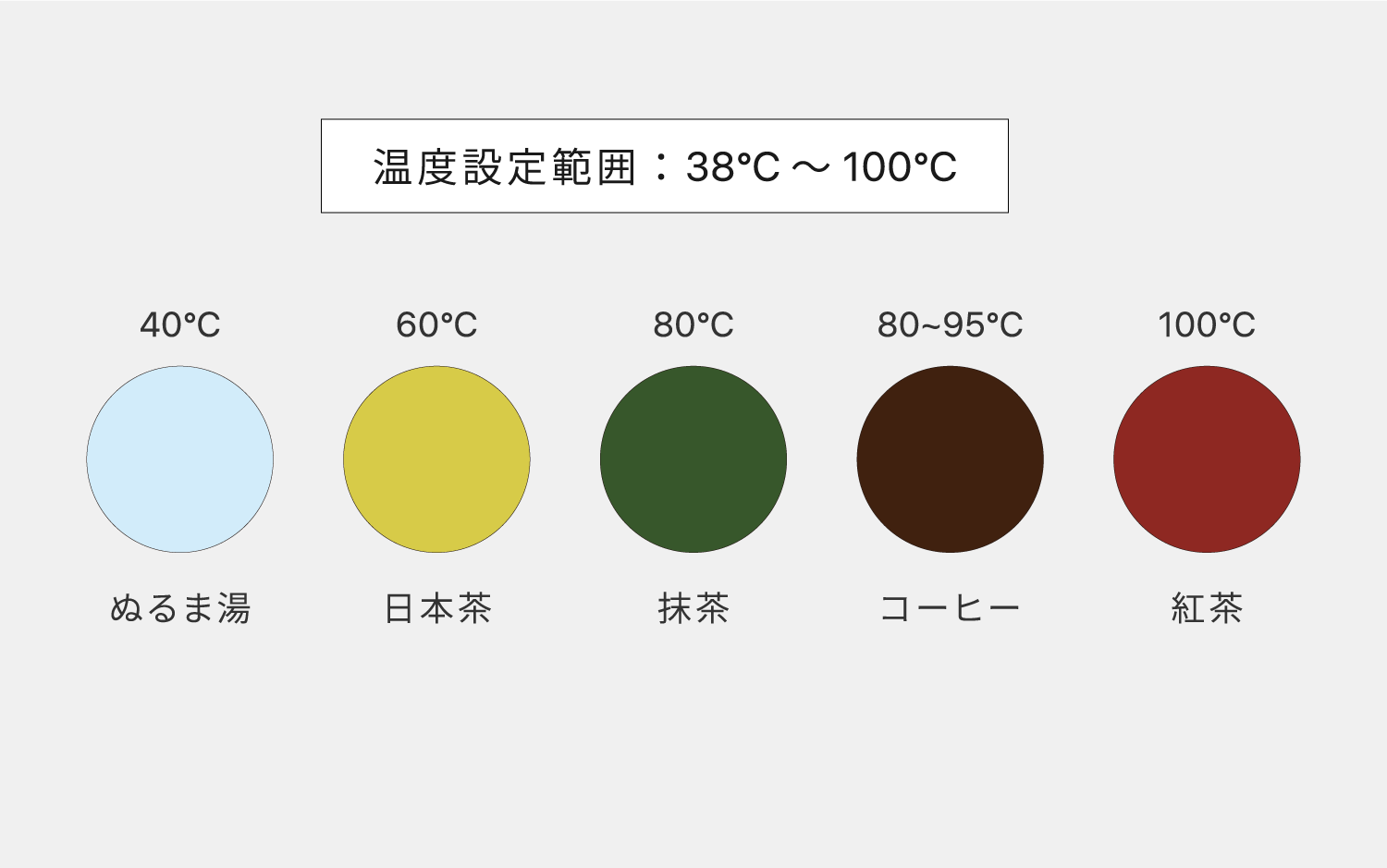 1℃単位の温度調節機能